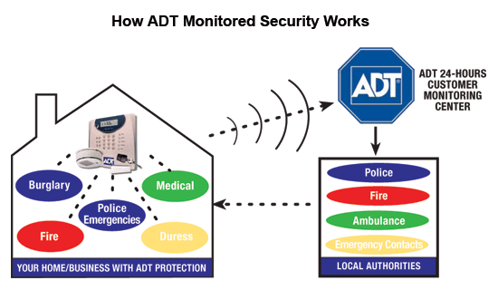 ADT Security Services Logo